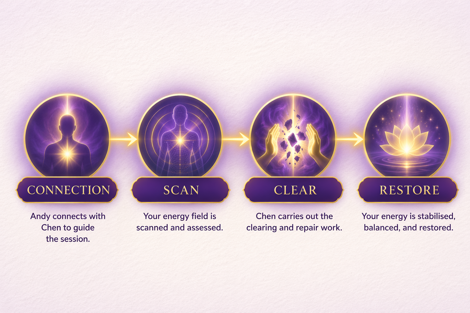 Psychic surgery process: connection, scan, clear, restore